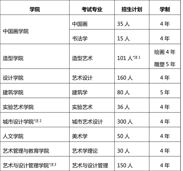 中央美術(shù)學(xué)院2020年本科招生簡章