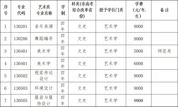 大連大學(xué)2021年藝術(shù)類招生簡章